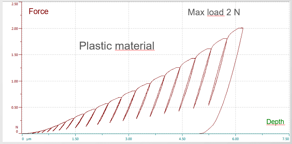 nanoindentation mesure dureté matériau polymère plastique