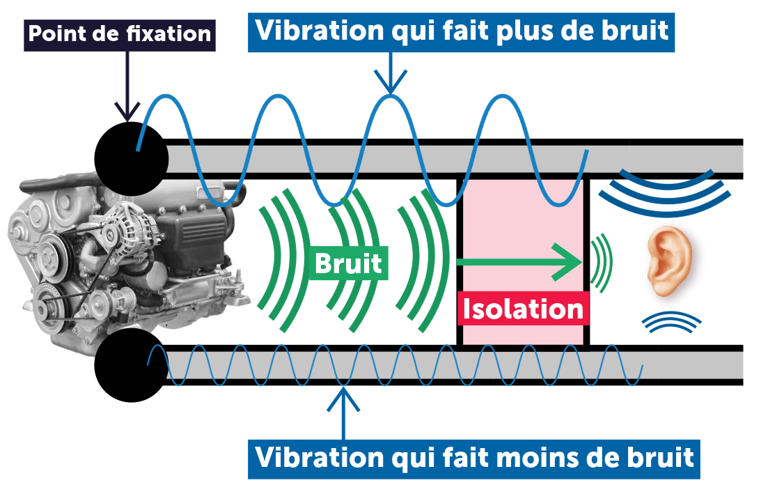 Transfer path analysis (TPA), voies de passage du bruit, mesure et analyse acoustique et vibratoire