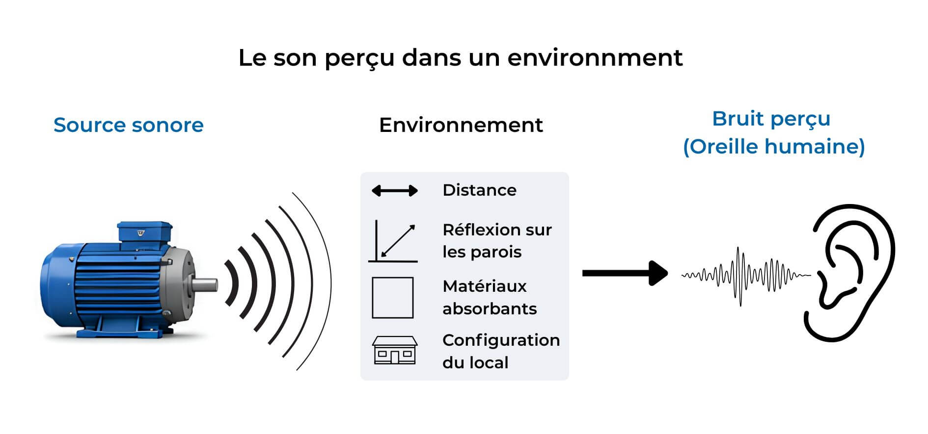 pression acoustique, son perçu dans un environnement, source sonore, matériaux absorbants