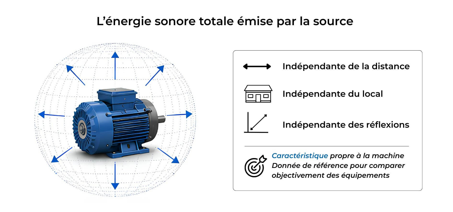 puissance acoustique, énergie sonore, analyse bruit machine